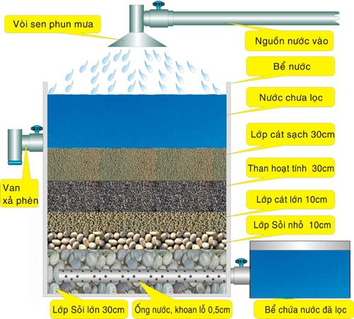 hệ thống lọc nước nhiễm phèn